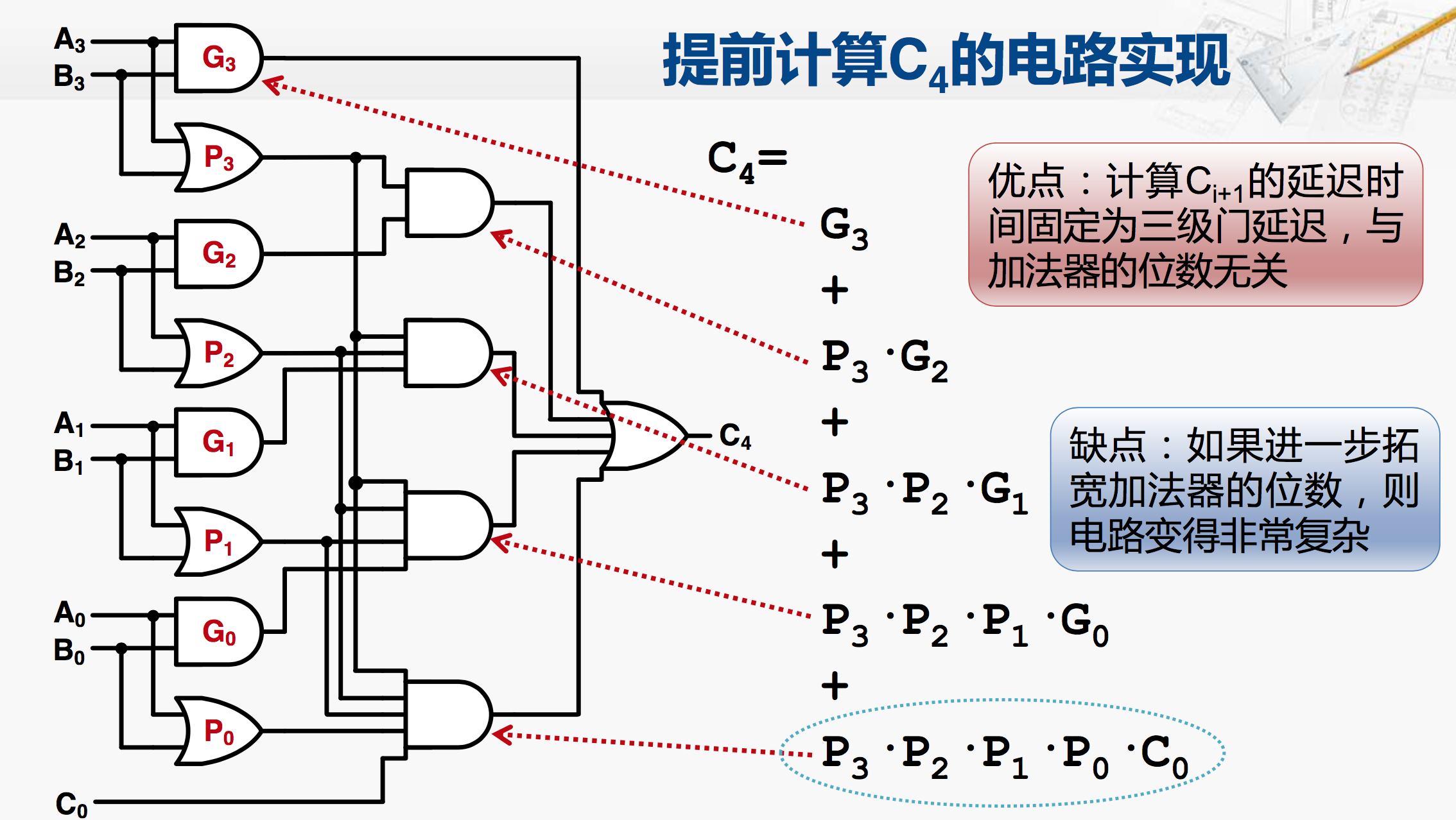 超前进位加法器