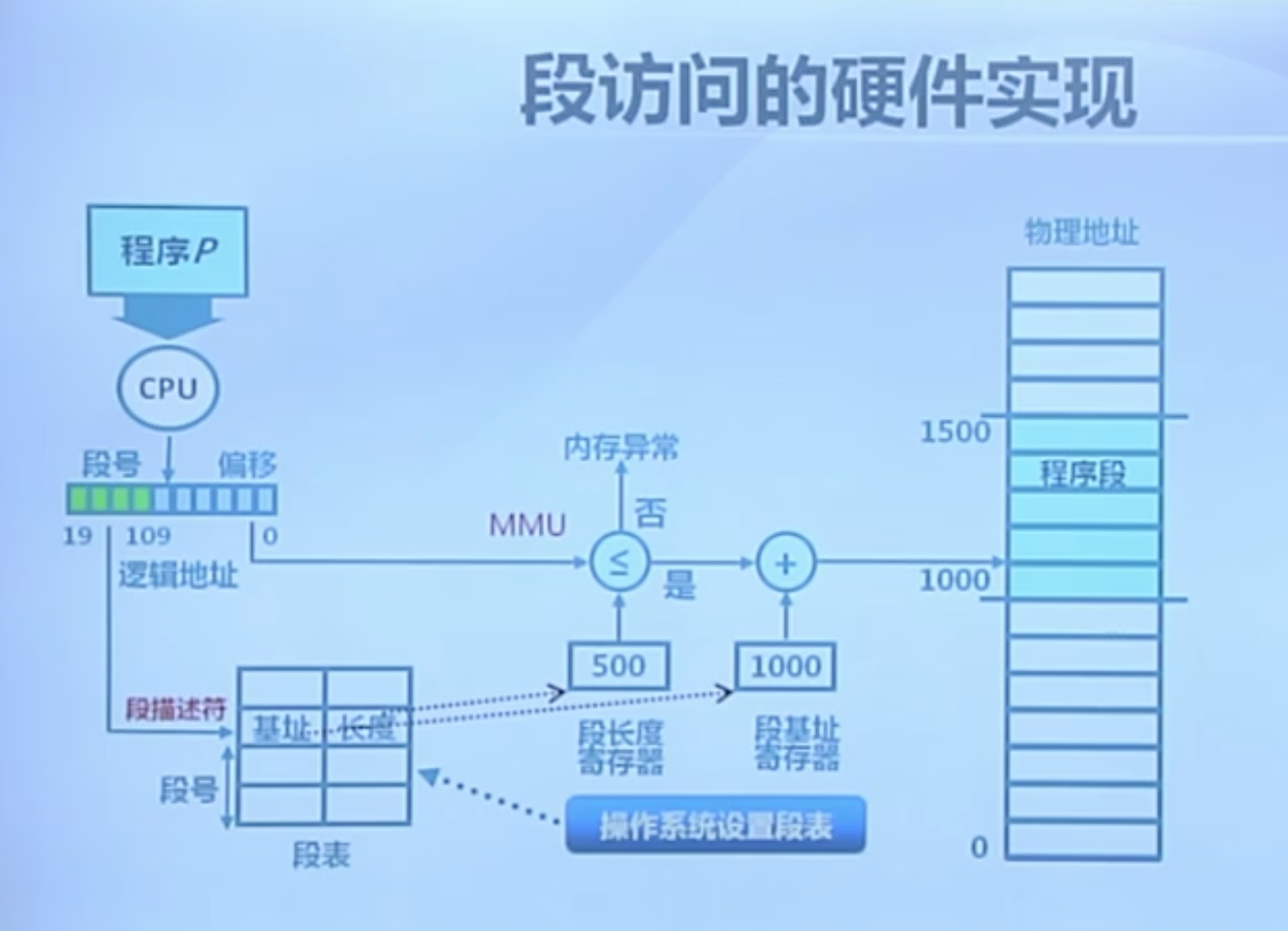 段访问的硬件实现