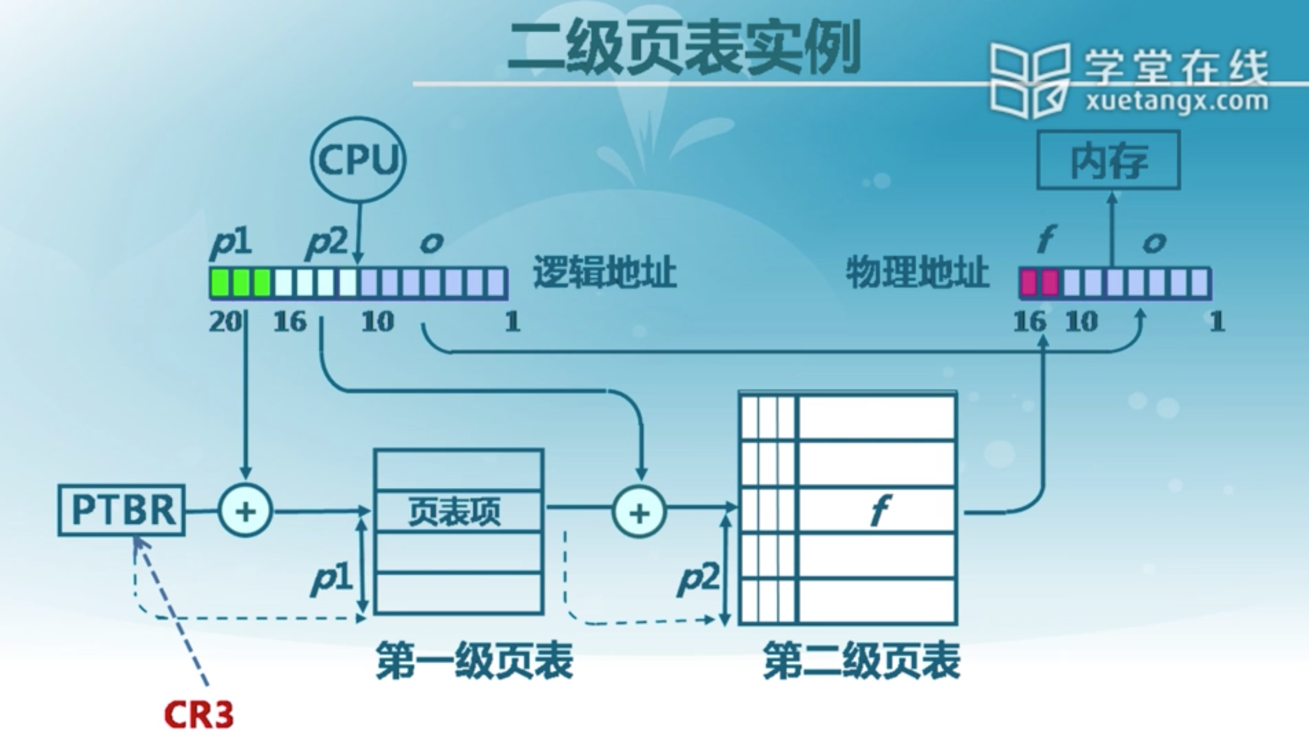 二级页表实例