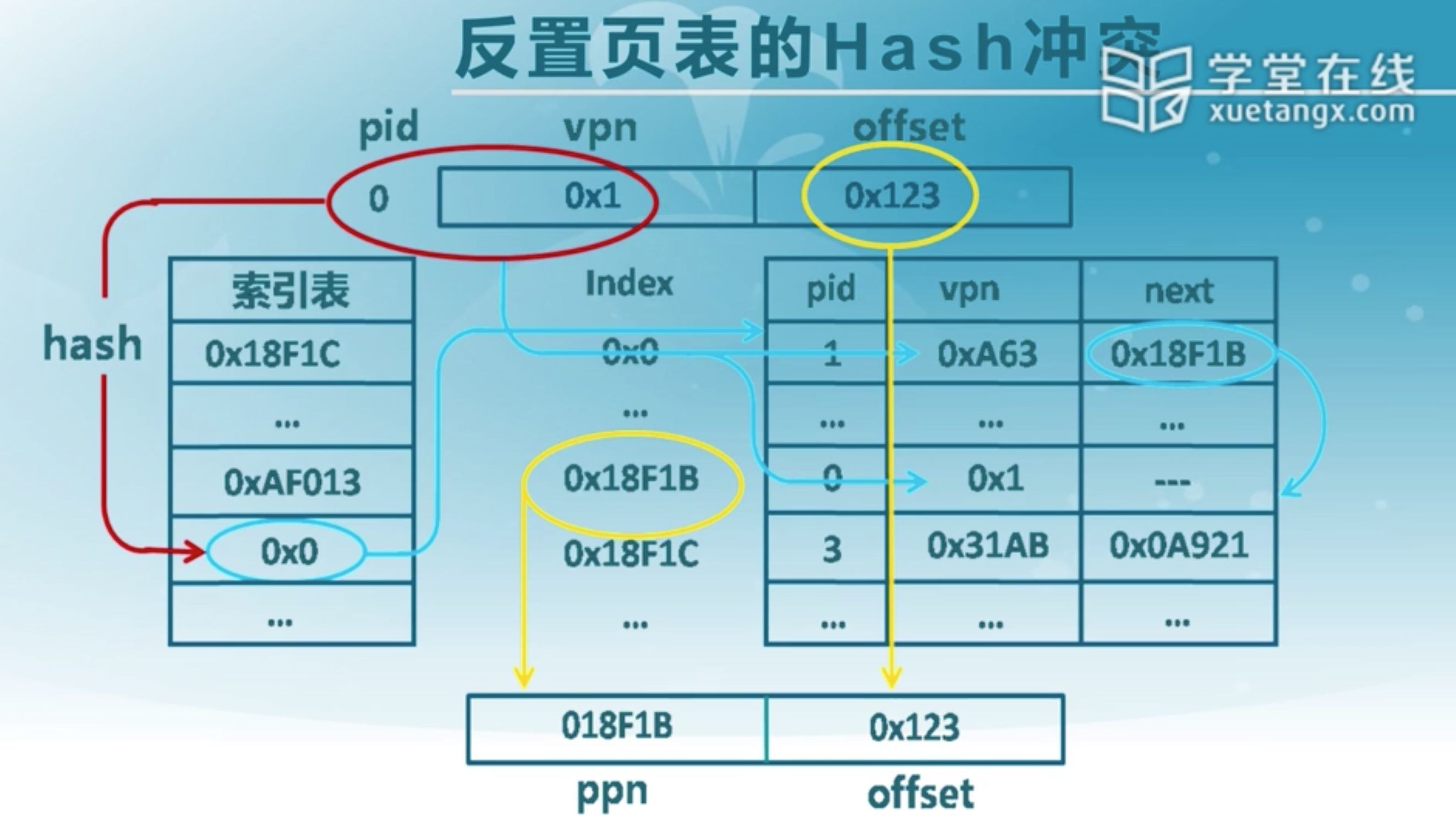 反置页表