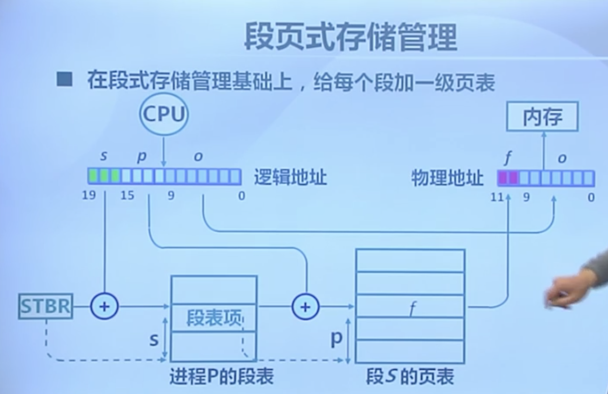 段页式存储管理