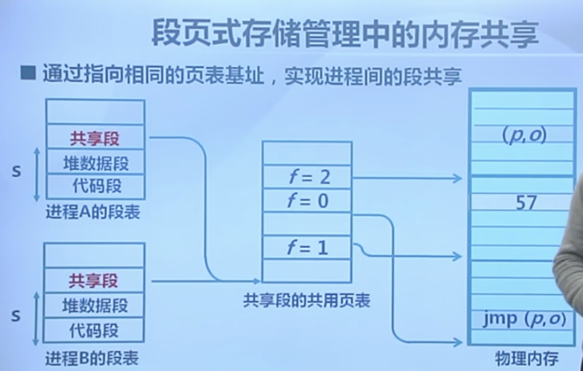 段页式存储管理中的内存共享