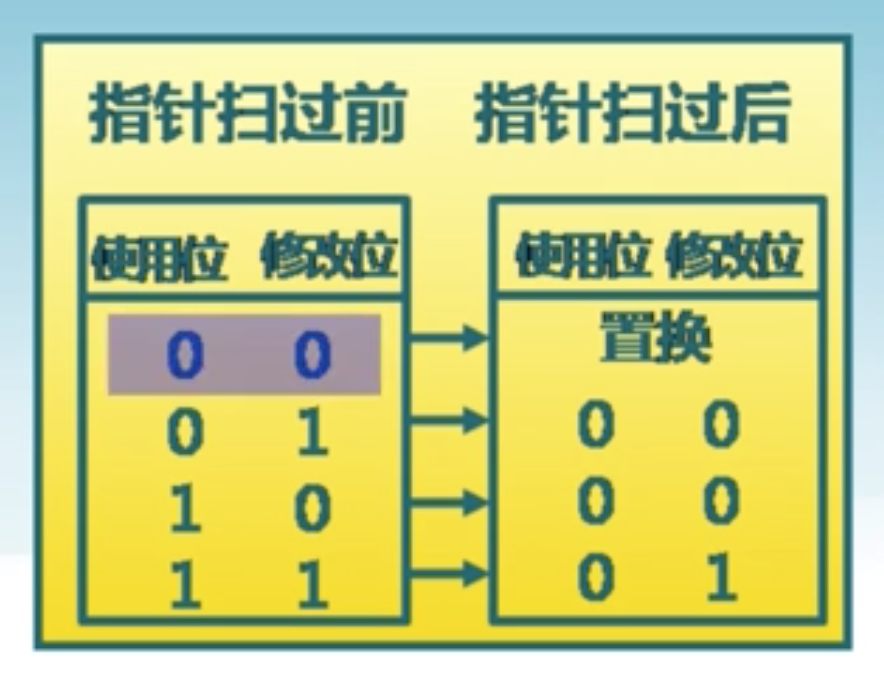 时钟页面置换算法的改进