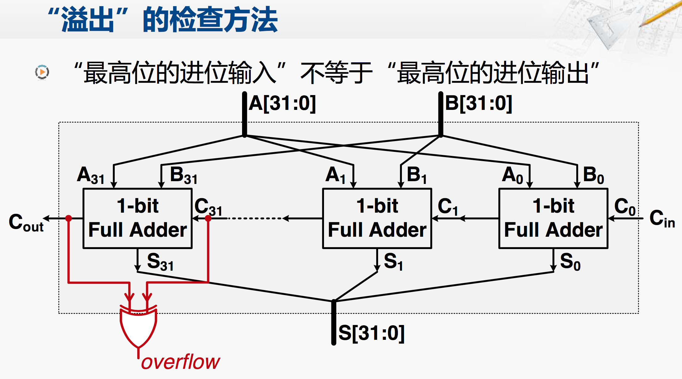 溢出的检查方法