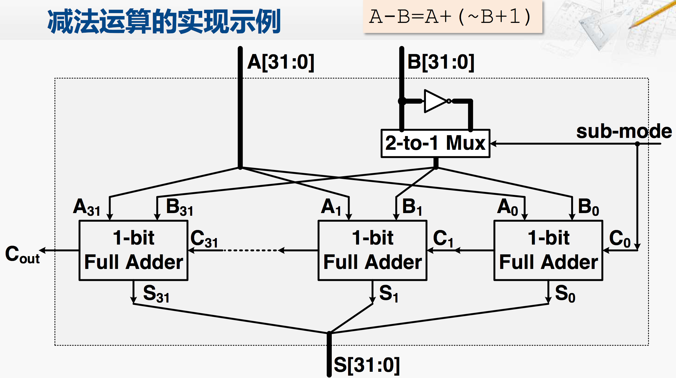 减法的实现